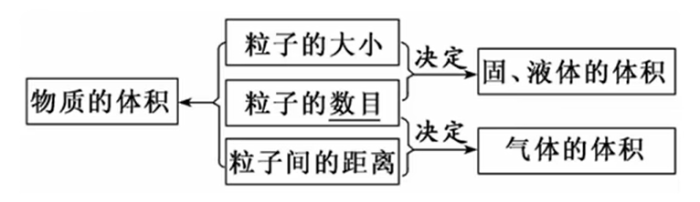 影响气体体积的因素